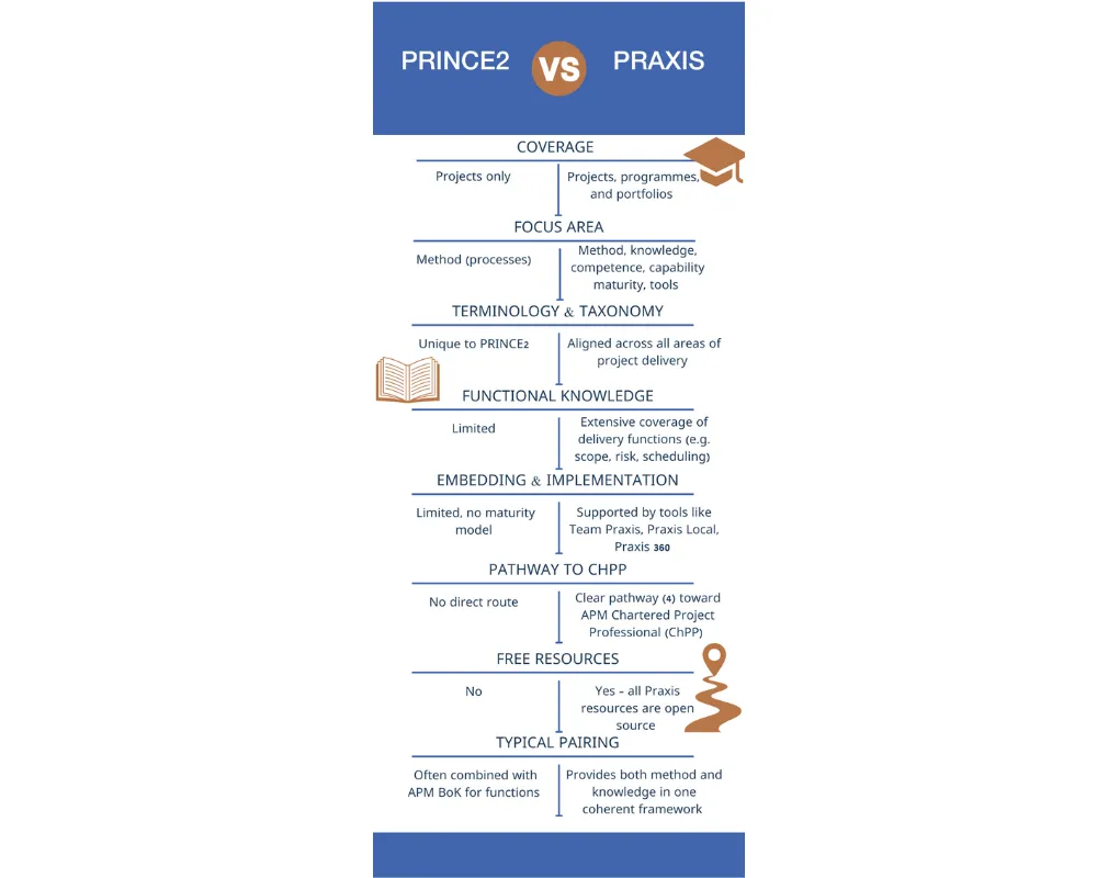 Diagram comparing PRINCE2 and PRAXIS project management frameworks side by side