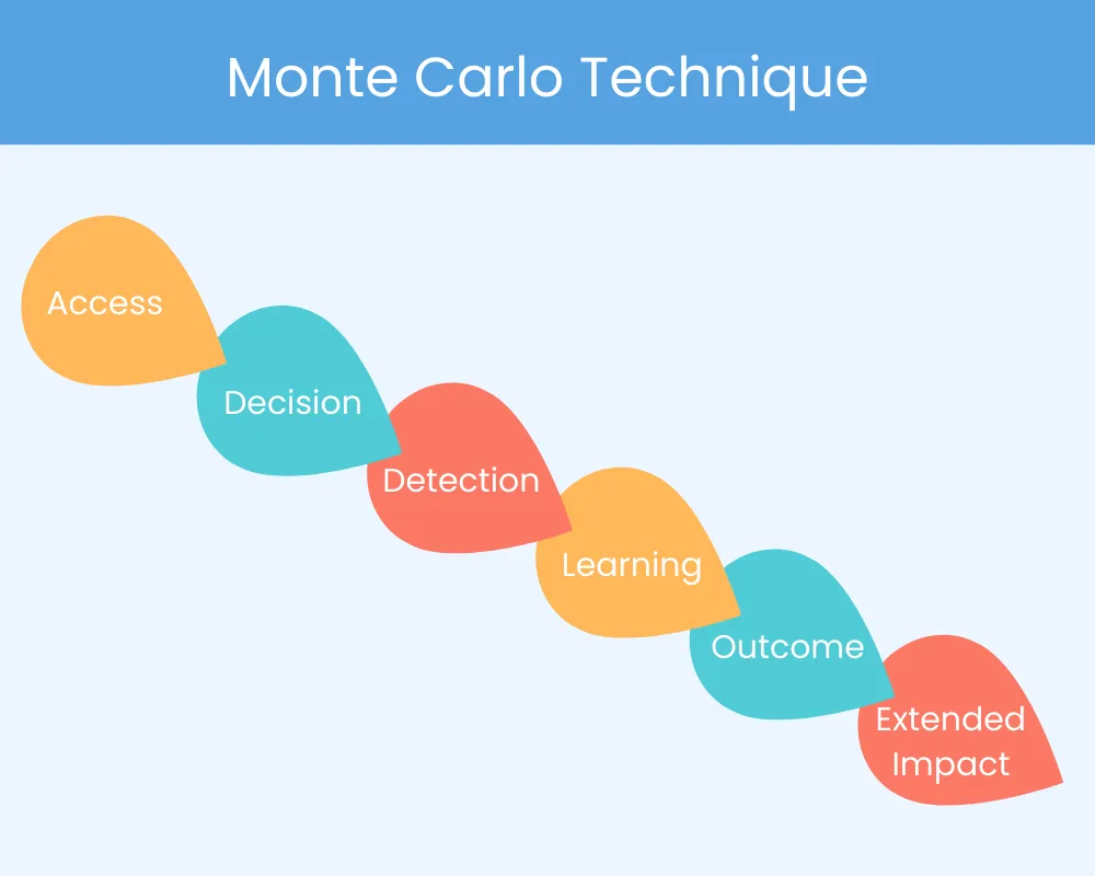 A graphic representation of the Monte Carlo Technique used in Qualitative Risk Management