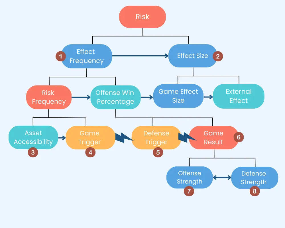 A flow chart that shows the process of Quantitative Risk Management