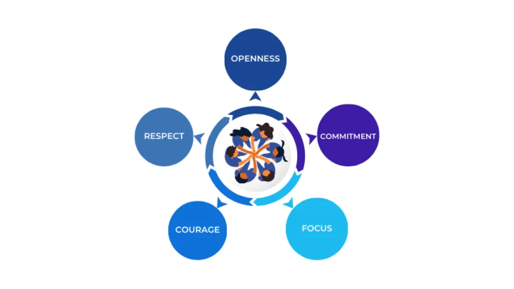 Agile project management Cycle