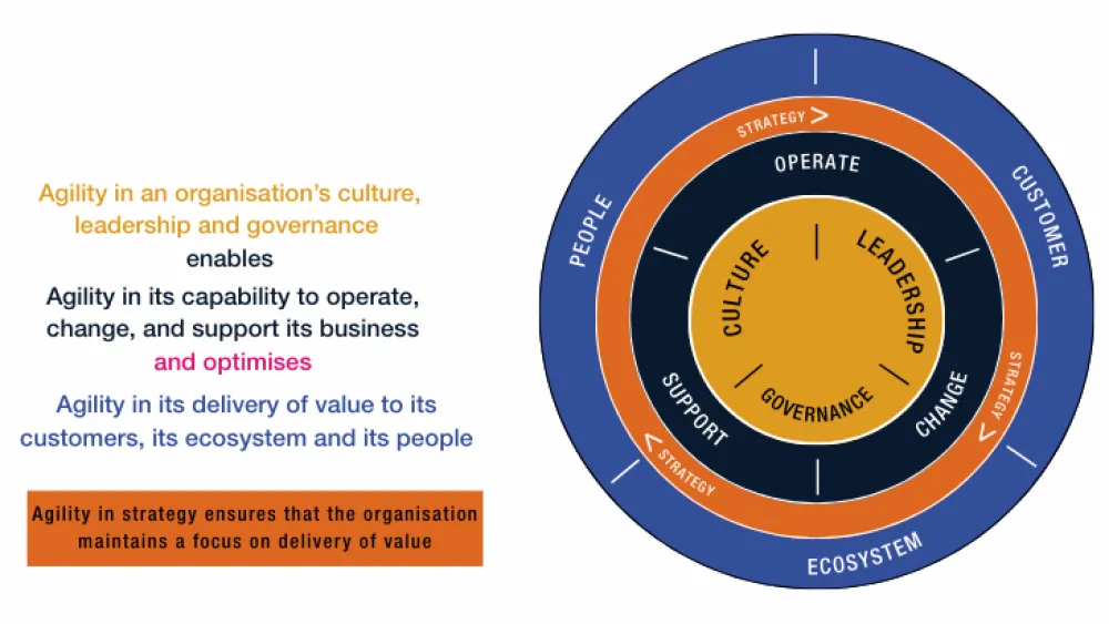 Circular diagram showing three interconnected blue rings with orange accents around a yellow center