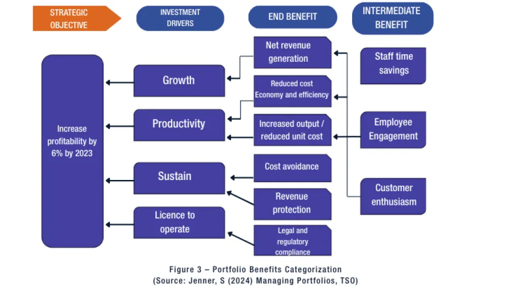 Portfolio Benefits Categorization