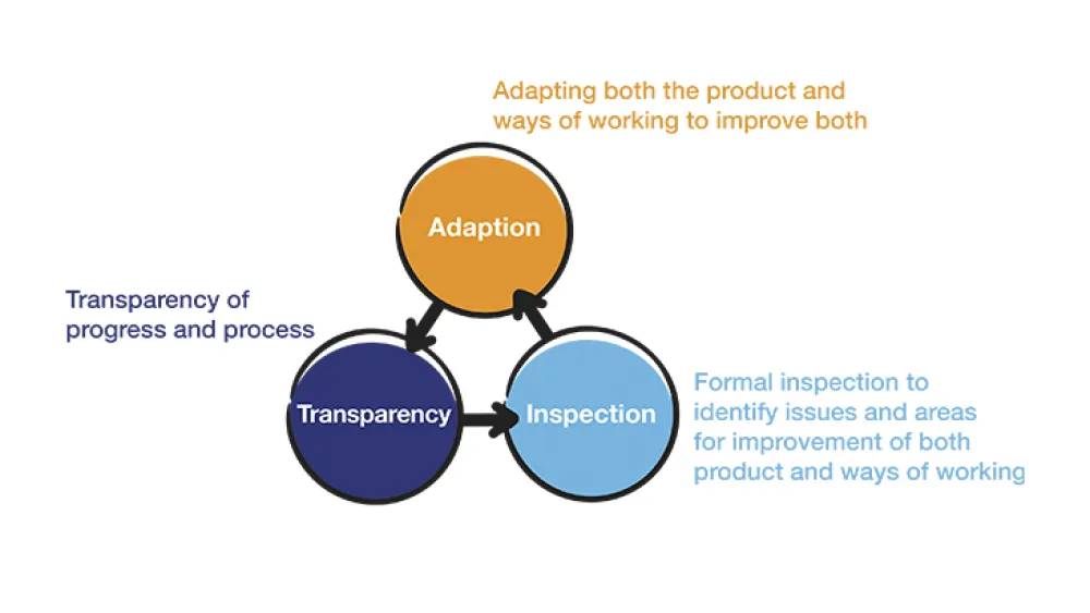 Scrum The Empirical Process Infographic