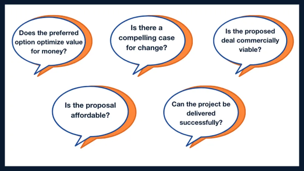 Five speech bubbles arranged in a circular pattern on a white background with orange outlines