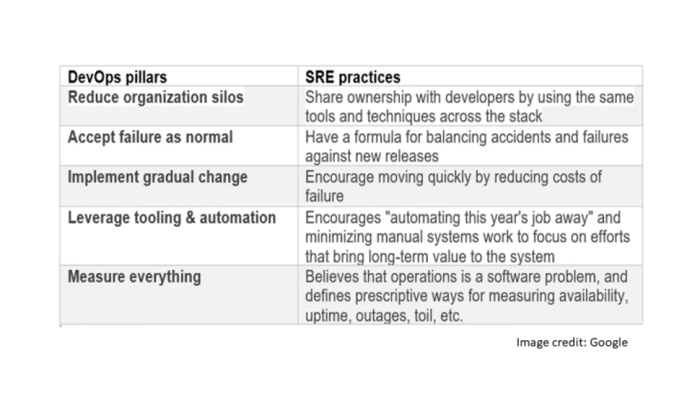 The five Dev Ops pillars with the corresponding SRE practices.