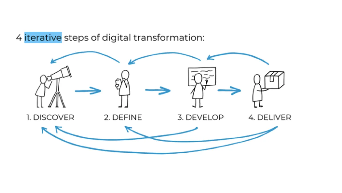 How to Implement Digital Transformation illustration