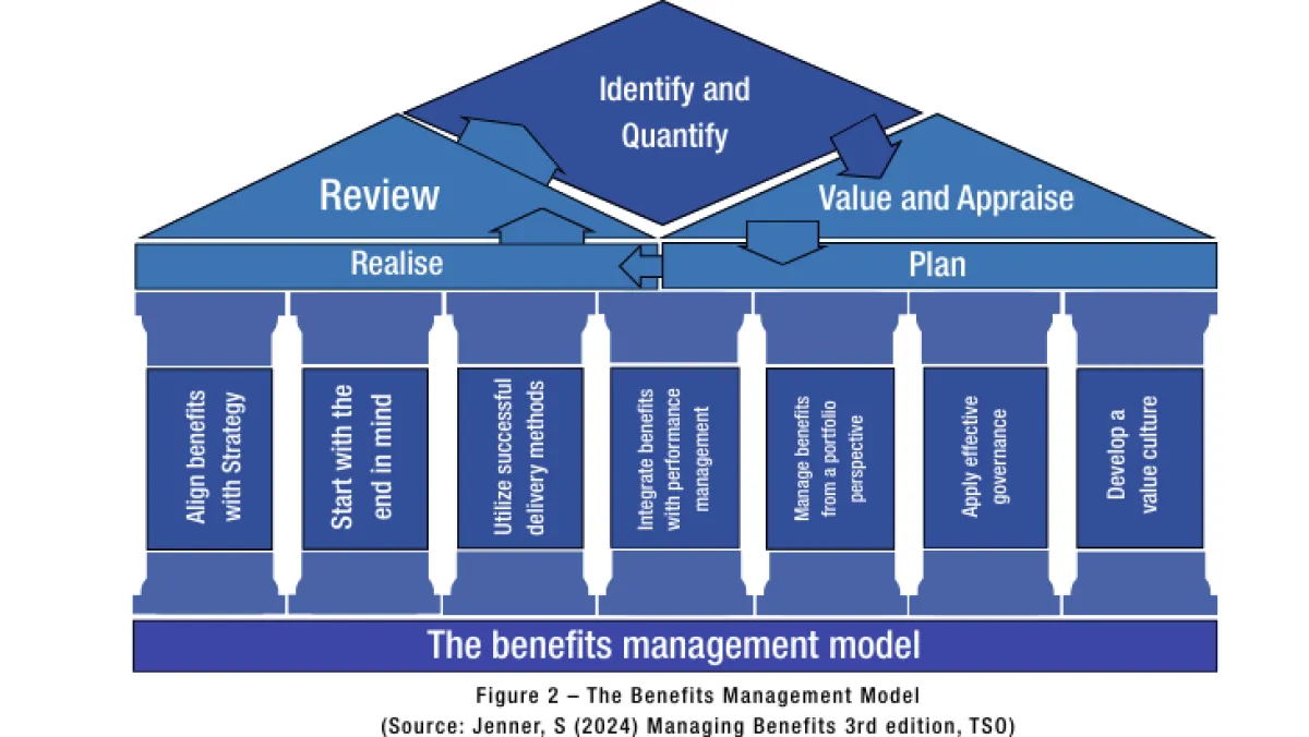 Benefits management model