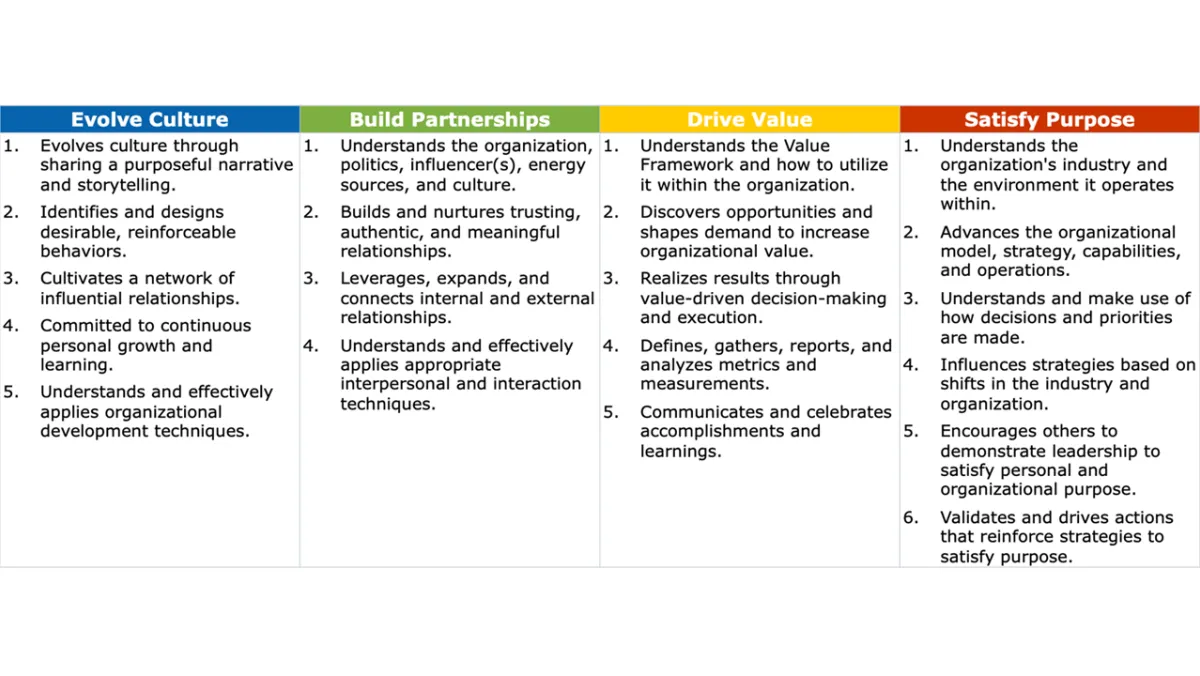 Color-coded chart showing four columns with bulleted text describing different levels of risk