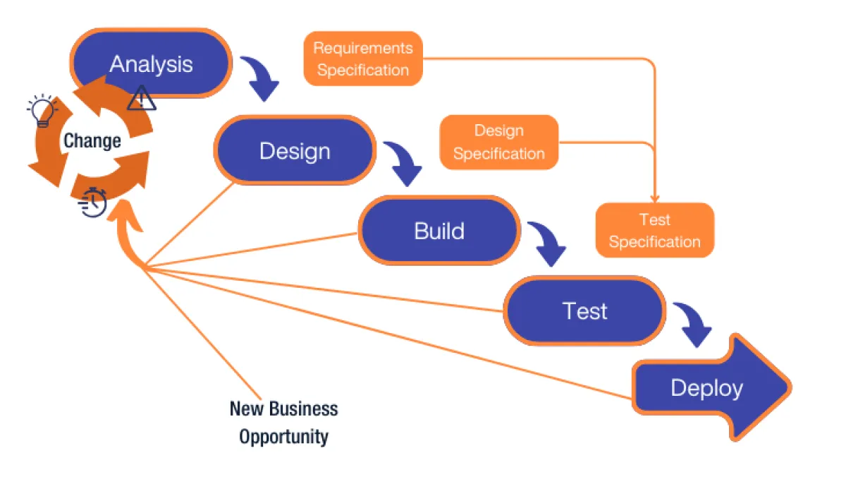 Flow diagram showing iterative software development cycle with analysis, design, build, test, and deploy stages