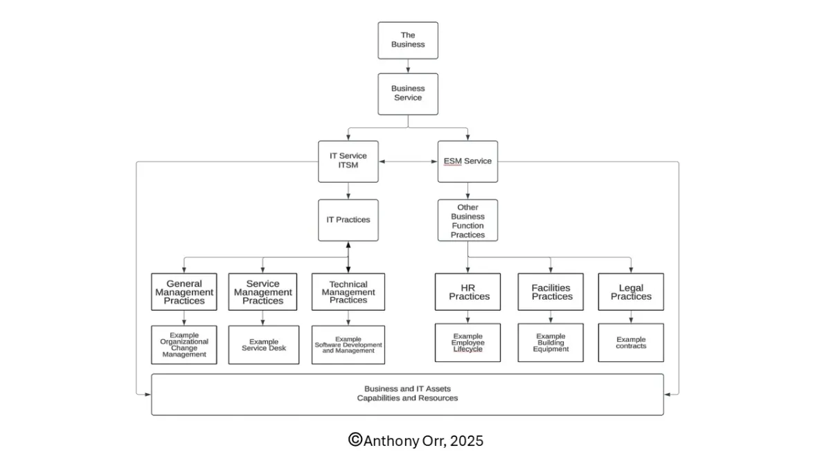 Diagram of ITSM and ESM