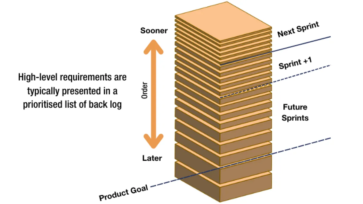 Diagram showing vertically stacked layers in brown tones with layer thicknesses representing sprint stages