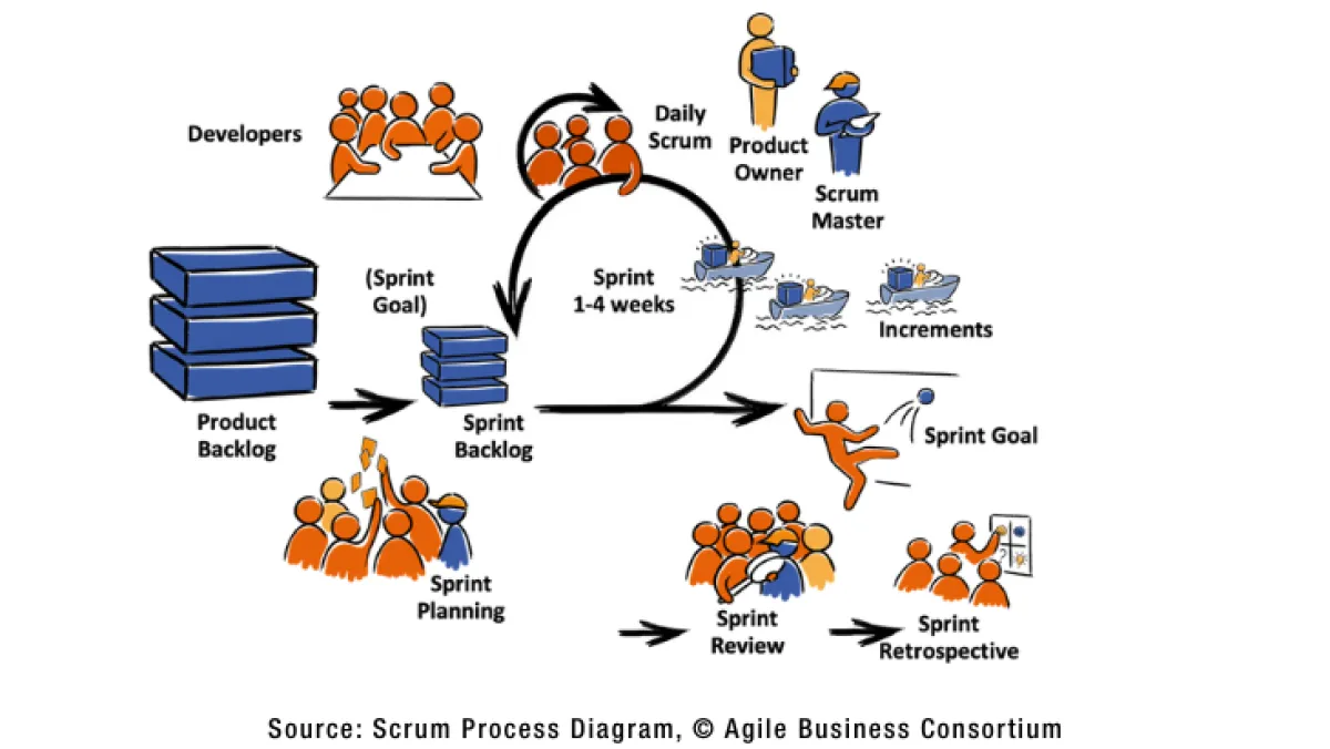 Scrum process