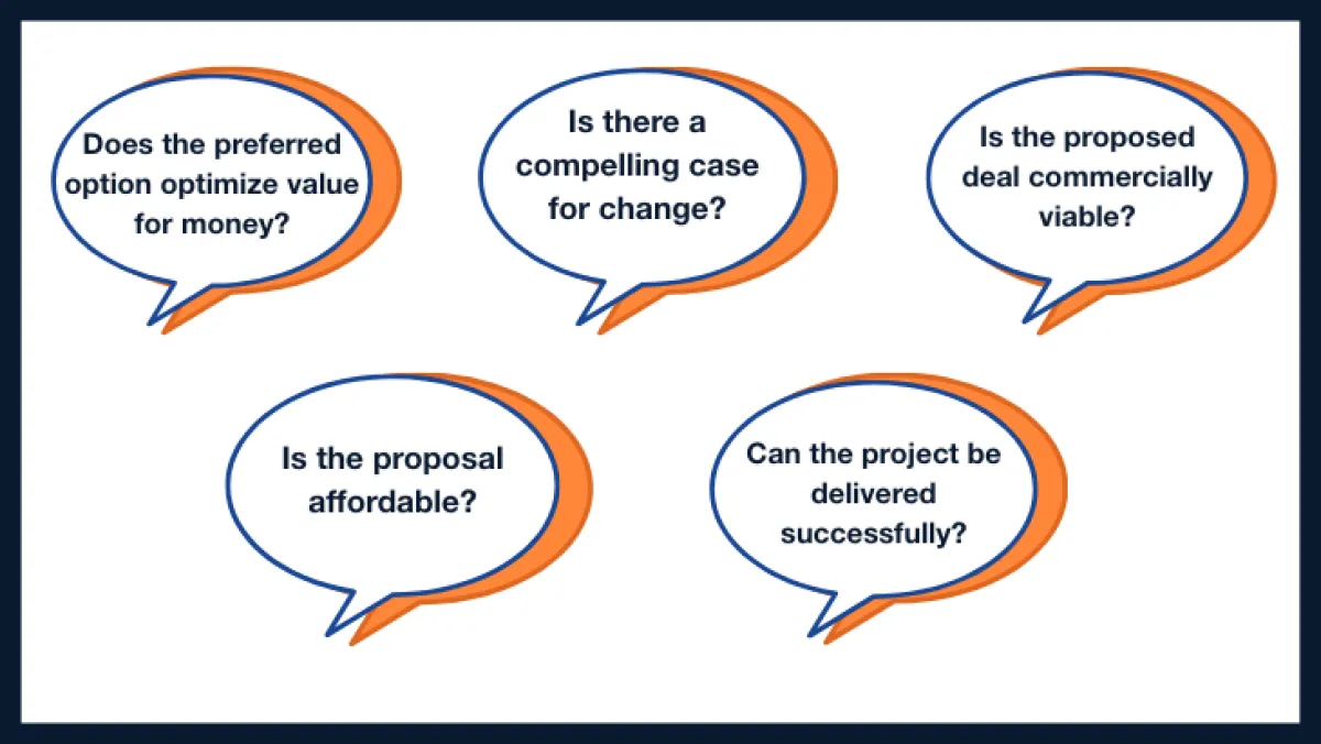 Five speech bubbles arranged in a circular pattern on a white background with orange outlines