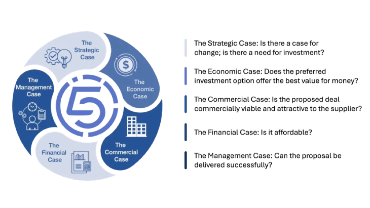 Circular blue infographic with 5 connected sections showing strategic questions and analysis points
